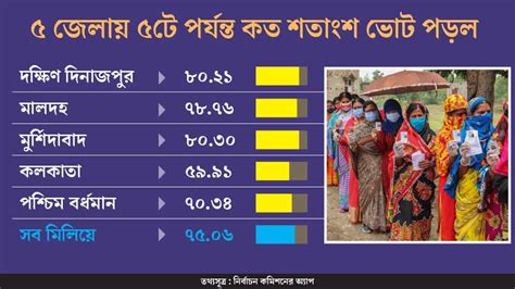 West Bengal Assembly Election 2021 Wb Election 2021 Vote Percentage