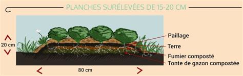 Cr Er Une Butte De Permaculture Comment Faire Ctendance Fr