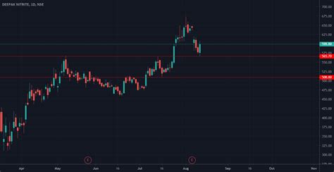 Deepak Nitrate At Support Levels For Nse Deepakntr By Nirvanacae