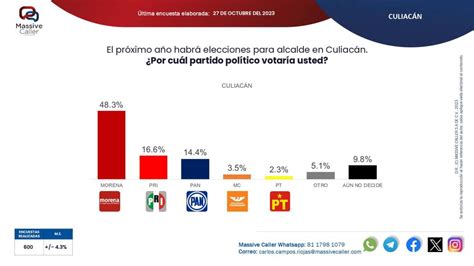 Morena Lidera Intenci N Del Voto En Alcald As De Sinaloa Revela