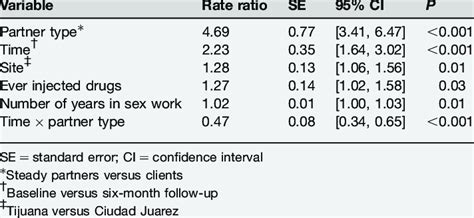Multivariate Model For Unprotected Vaginal And Anal Sex With Steady