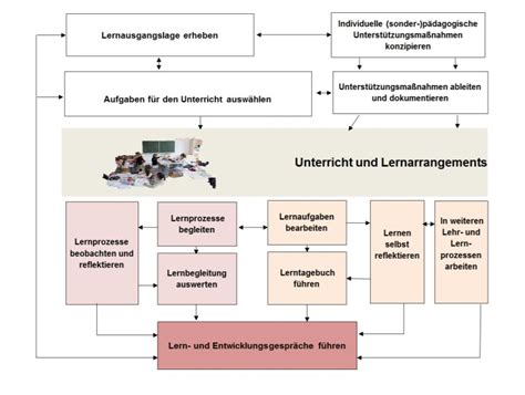 Schulentwicklung Nrw Inklusive Schulische Bildung Lern Und