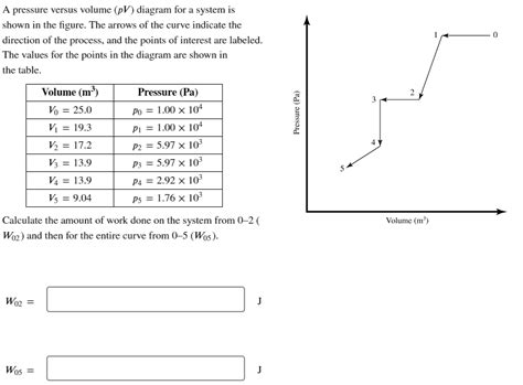 Solved A pressure versus volume (pV) diagram for a system is | Chegg.com