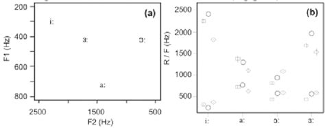 A The Mean Formant Frequencies Of The Four Vowels In The Study On An