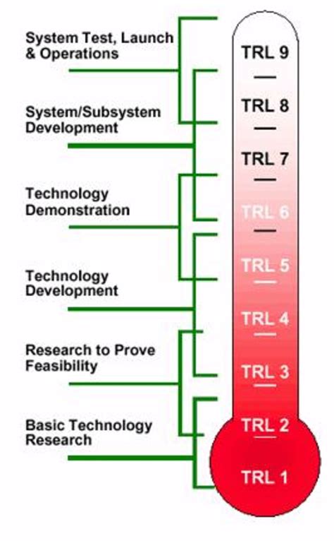 Esa Technology Readiness Levels