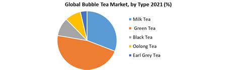 Global Bubble Tea Market Industry Analysis And Forecast