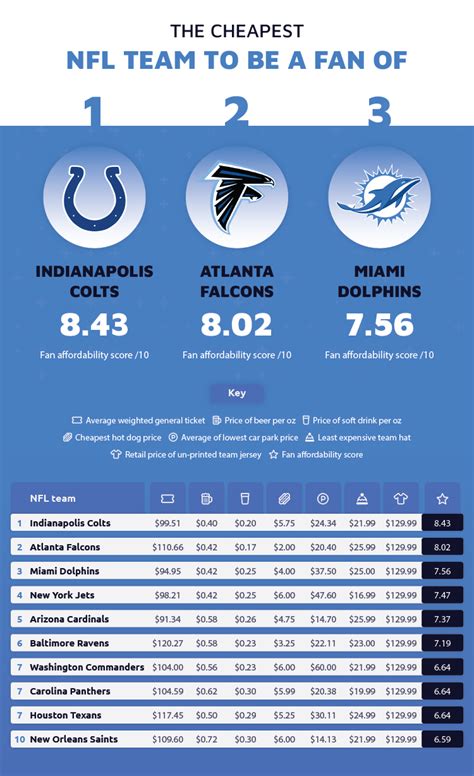 The Most Expensive NFL & CFL Teams To Follow | Spin Genie