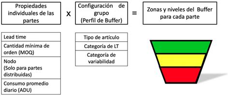 Que Es Ddmrp Demand Driven Mrp Wa Solutions