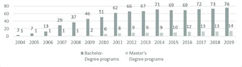 Early Childhood Education Bachelors And Masters Degree Programmes And