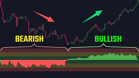 Z Score Probability Indicator Always Trade With The Trend YouTube