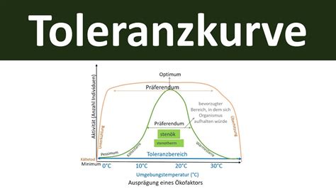 Toleranzkurve Abiotische Umweltfaktoren Sten K Eury K Biologie