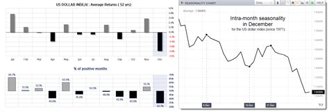 Us Dollar Forecast A Closer Look At The Dollar’s Performance In December