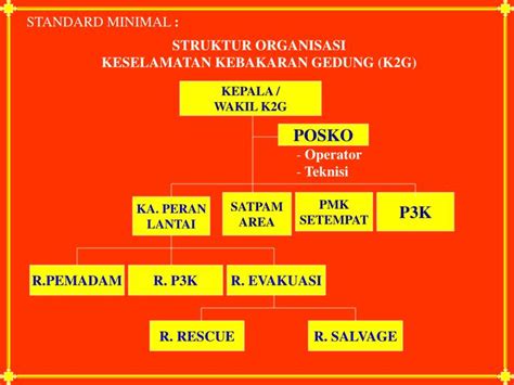 Ppt Manajemen Sistem K Pengamanan Kebakaran Powerpoint Presentation