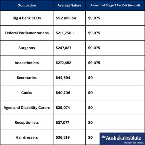 16 Reasons why the Stage 3 tax cuts should be scrapped - The Australia ...