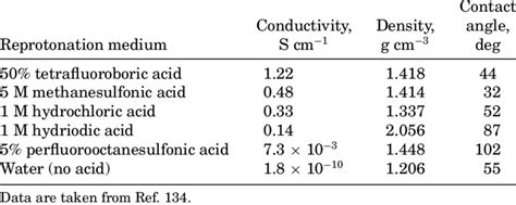 Properties of Polyaniline Salts Produced by the Reprotonation of ...