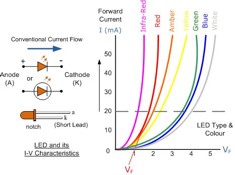 LED发光二极管结构 颜色 正负极与特性知识