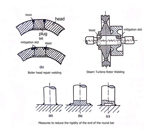 Welding Residual Stress Adjustment Apes