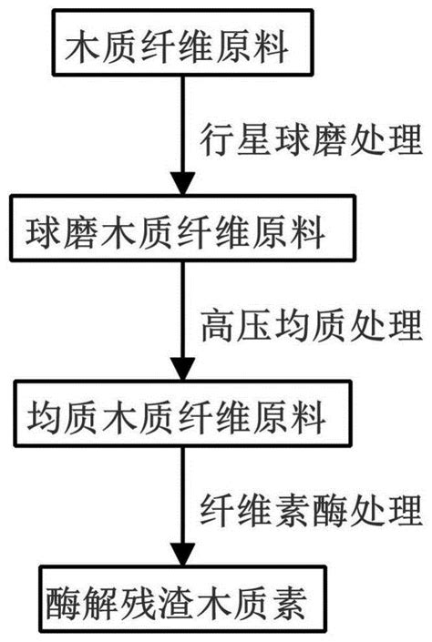 一种从木质纤维生物质中制备高得率高芳基醚键结构木质素的方法与流程