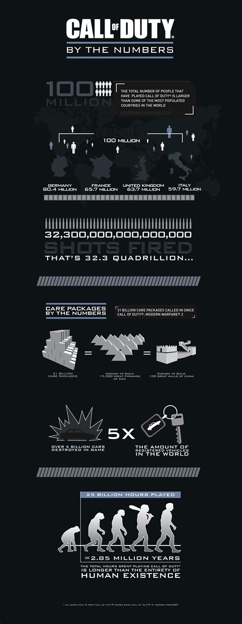 Call Of Duty Infographic Reveals Series Stats Ign