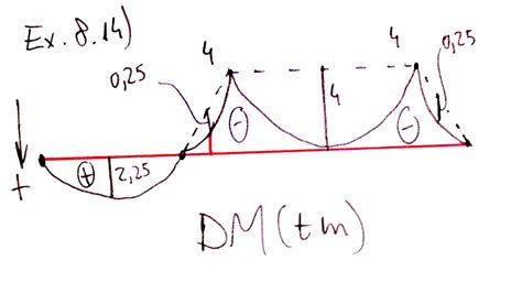 Diagrama Momento Haste