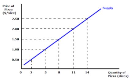 Supply and Demand Schedules - Economics