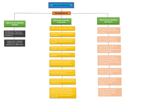 Mapa Mapa Mental Operaciones Mentales Se Clasifican En Operaciones