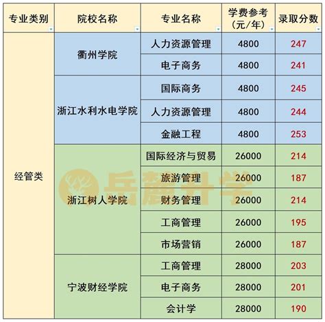 2023年浙江专升本经管类专业分数线及院校参考表 岳麓升学