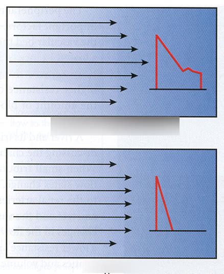 Physics Chap 18 Hemodynamics Diagram Quizlet