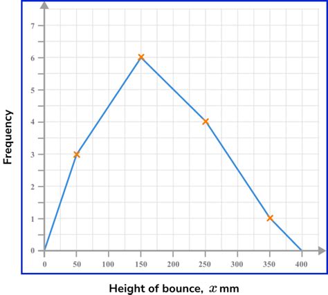 Frequency Polygon Gcse Maths Steps Examples And Worksheet