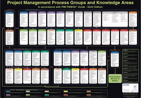 Pm Process Groups And Knowledge Areas Chart V 660 Badr Al Karni