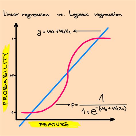 Logistic Regression Model