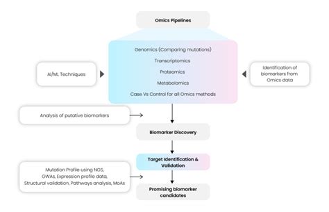 Roadmap To Biomarker Discovery Innovations Opportunities And