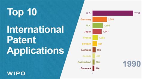 Top Countries For International Patent Applications