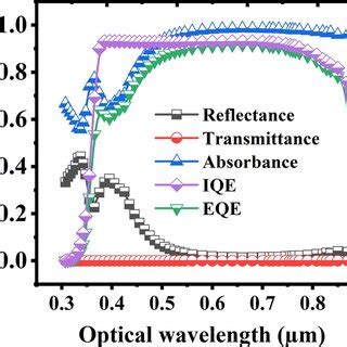 Internal Quantum Efficiency Iqe External Quantum Efficiency Eqe