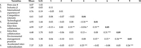 Descriptive statistics and correlations. | Download Scientific Diagram