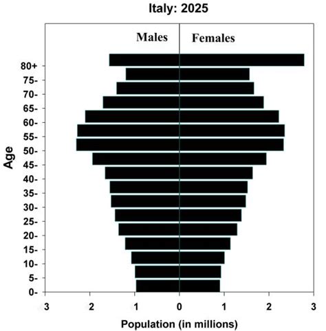 Population Aging