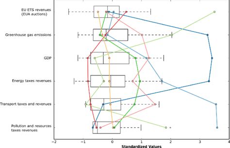 Parallel Box Plots For Four Target Clusters The Year 2017 Download