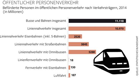 Öffentlicher Nahverkehr Darum Werden Busse Und Bahnen Jedes Jahr