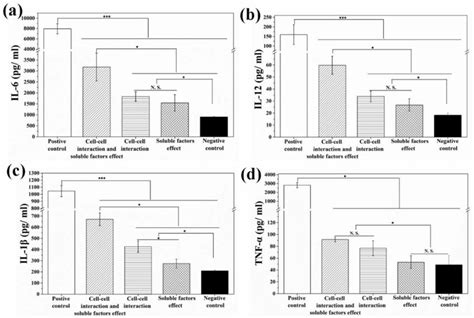 Secretion Level Of Cytokines Il 6 A Il 12 B Il 1β C And Tnf α Download Scientific