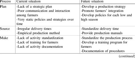 current situation  future situation  scientific diagram