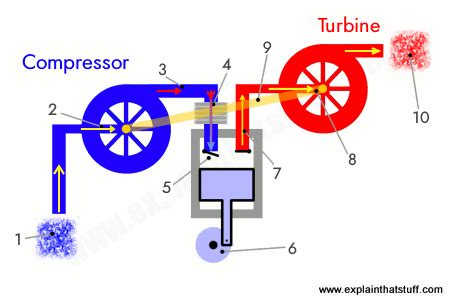 turbochargers work  invented turbochargers