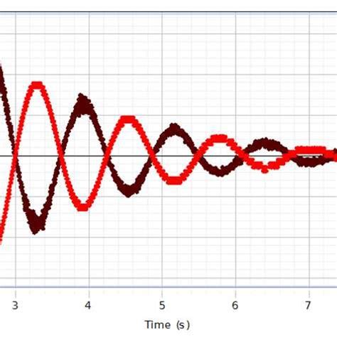 (PDF) Damped Mechanical Oscillator: Experiment and Detailed Energy Analysis