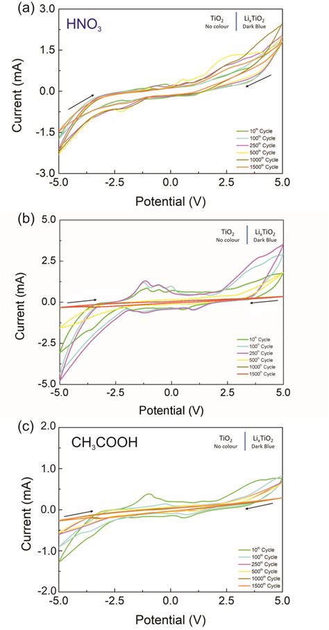 Cyclic Voltammograms Of TiO2 Nanostructured Films From 5 V To 5 V