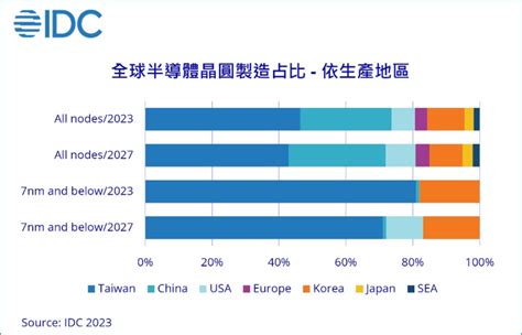 Idc：2027年台灣晶圓製造市占估降至43 Moneydj理財網