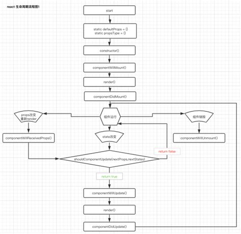 【react学习笔记】react生命周期梳理（16x前后两种） 腾讯云开发者社区 腾讯云