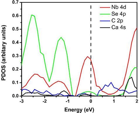 Projected Density Of States Pdos Of Nbse Graphene Ca System At The