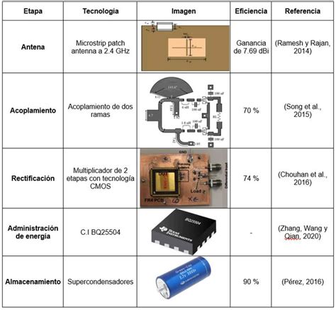 Etapas óptimas De Sistemas De Captación Y Almacenamiento De Energía De Rf