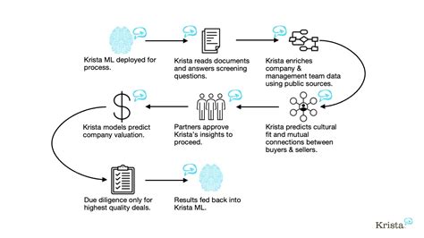 Real World Machine Learning Examples Krista