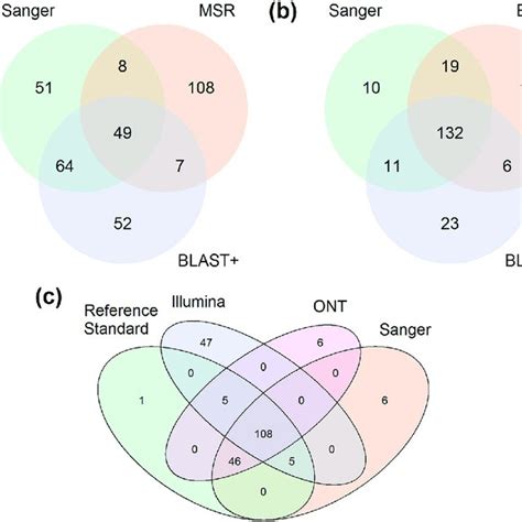 Venn Diagram Showing Concordance Of Bacterial Taxa Inferred By