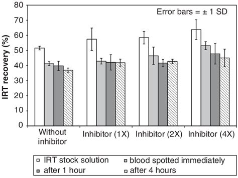 Effect Of Protease Inhibitor Concentration And Time On Different Blood